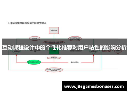 互动课程设计中的个性化推荐对用户粘性的影响分析